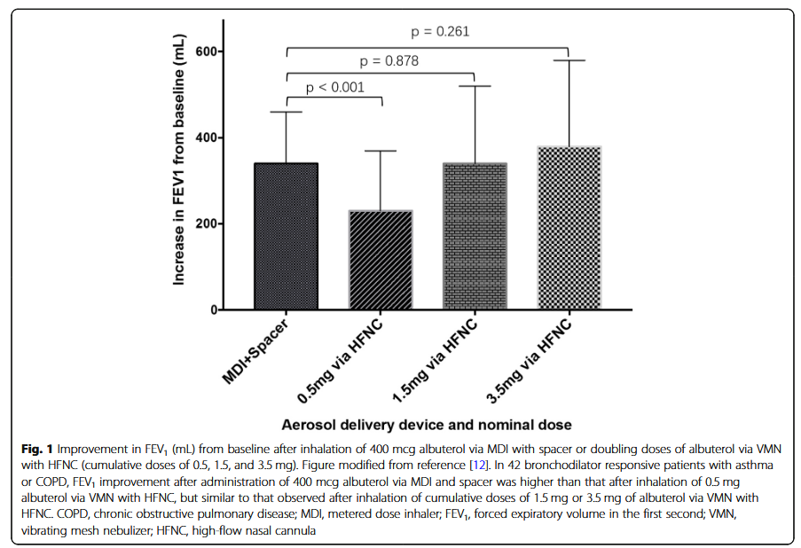 Clinical evidence for nasal aerosol inhalation